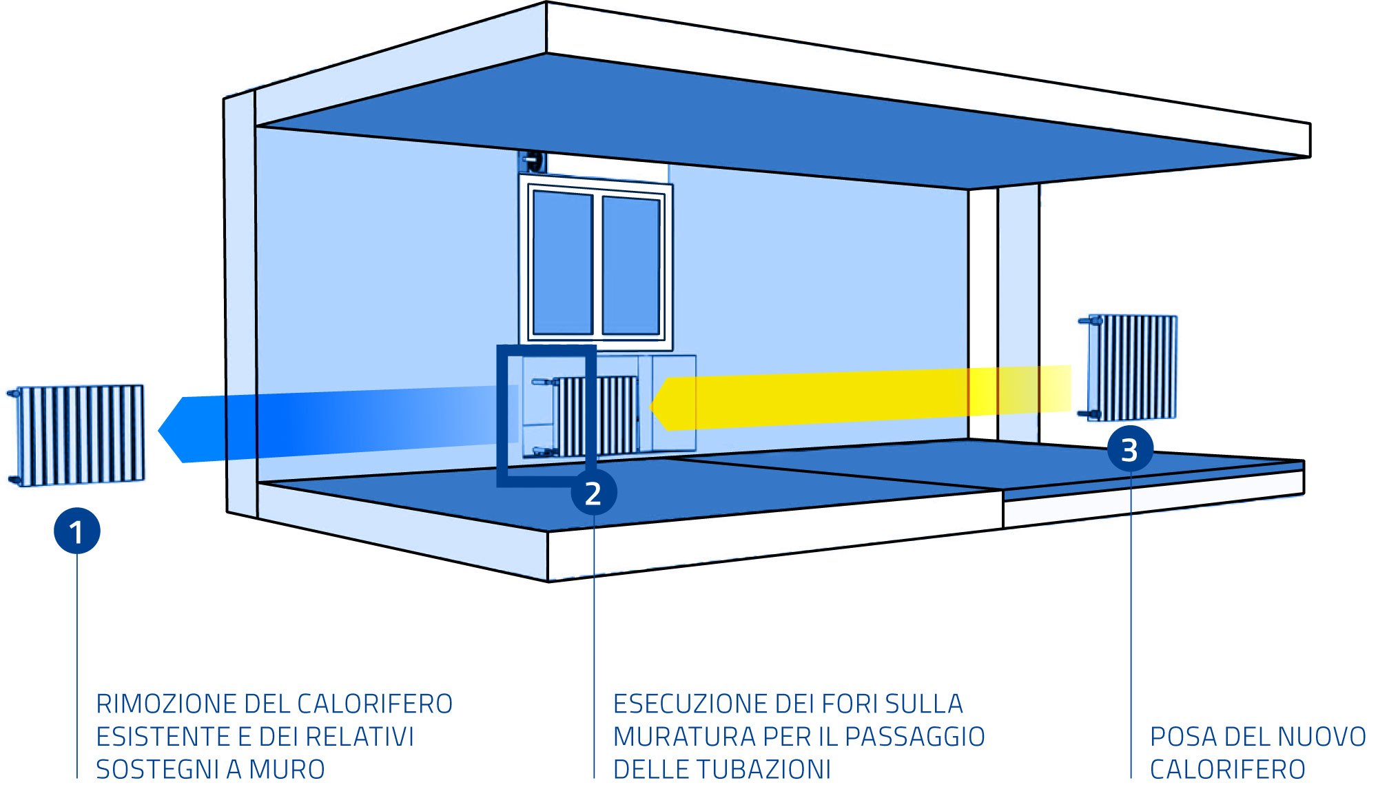 Sostituzione Caloriferi